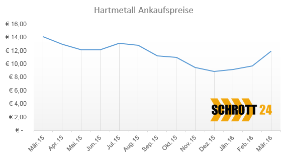 Hartmetall recyceln